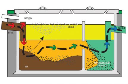 The scheme of the septic tank