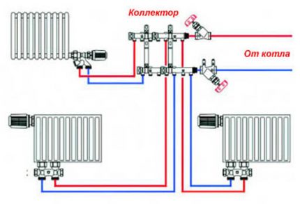 Principle of operation of the distribution manifold