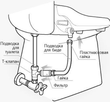 The principle of connection to the water supply