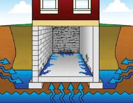 Groundwater in the basement