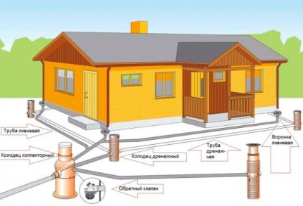 House drainage scheme