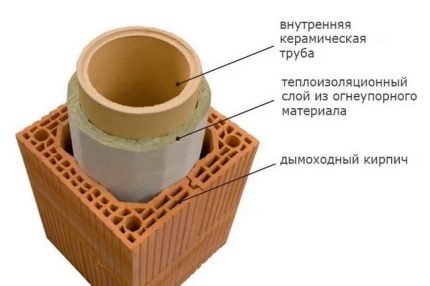 Scheme of ceramic pipe with insulation