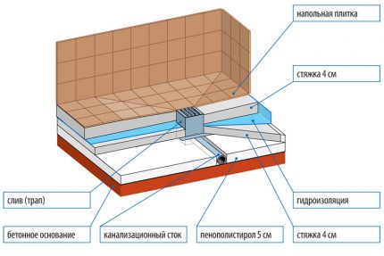 Plan de plancher en couches lors de l'installation de l'échelle