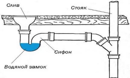 Kanalizacijos vandens užrakto schema