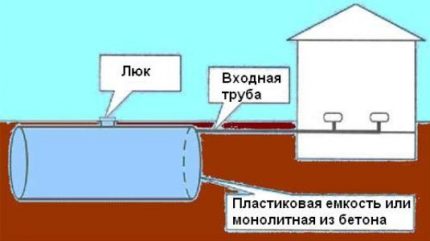 La disposition de la fosse de drainage