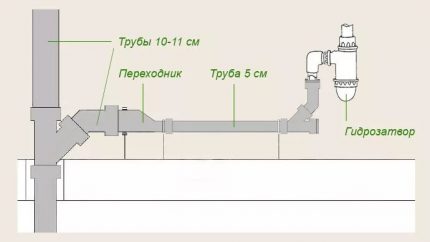 Diagrama de conexión del fregadero a la tubería.