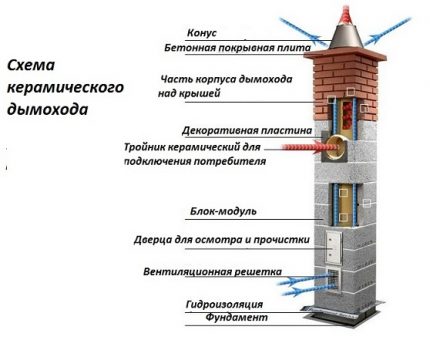 Ceramic chimney layout