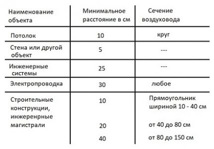 Tabelle zur Berechnung des Kanals für die Lüftungsanlage