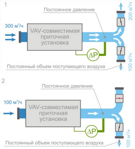 VAV ventilācijas sistēma