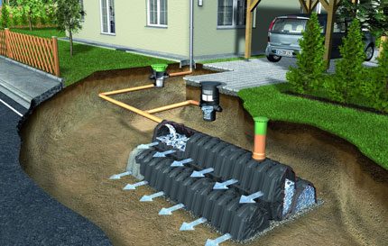 Scheme of stormwater with a conclusion to the ground