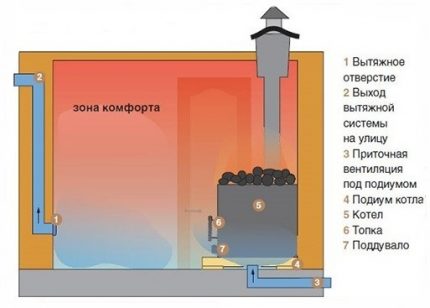 Schéma de ventilation naturelle