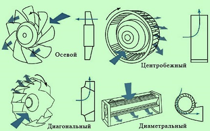 Types de ventilateurs par conception