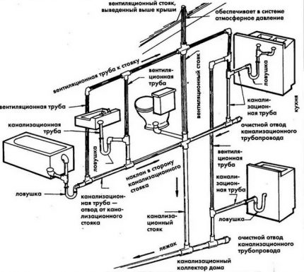 Scheme of the sewage system in the house