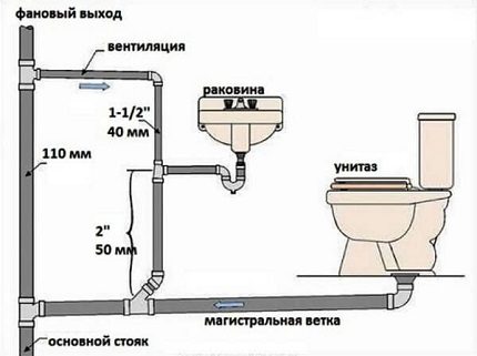 General scheme of the sewage system