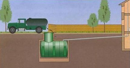 Features of septic tank cleaning
