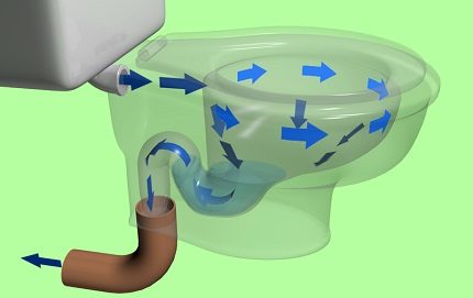The principle of operation of the toilet