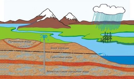 Felszín alatti víz mintája