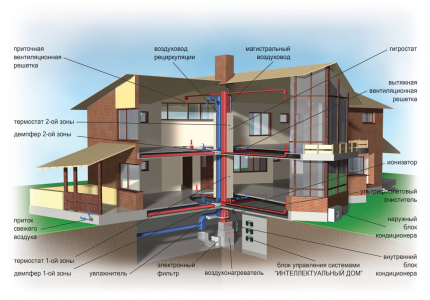 Types of ventilation systems