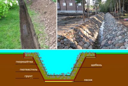 Do-it-yourself einfachste Möglichkeit, die Entwässerung im Freien auf einem Gartengrundstück zu arrangieren