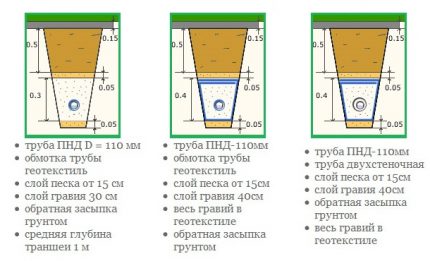 Options for a drainage system