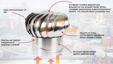 The principle of operation of the turbo deflector