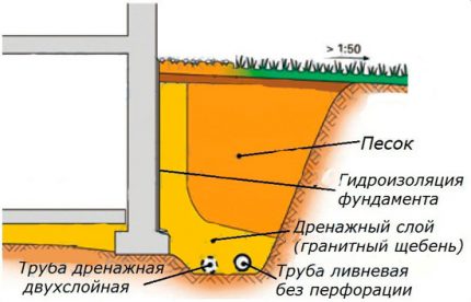 Sienu kanalizācijas shēma