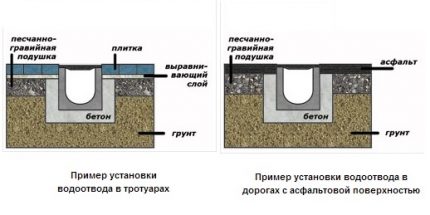 Installation scheme for drainage trays