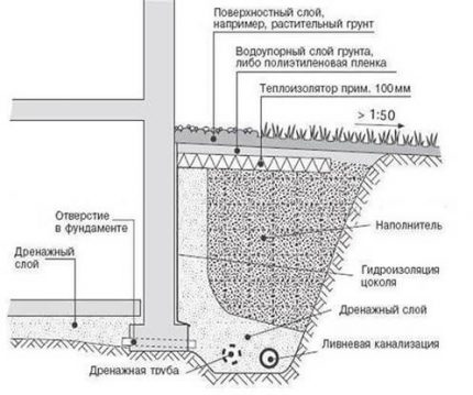 Sienų kanalizacijos schema
