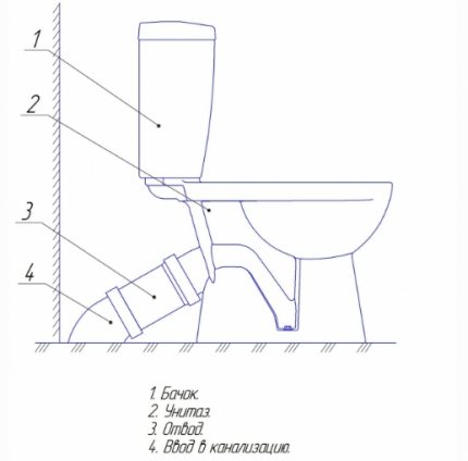 Kaavio vinossa putkessa olevasta wc: stä