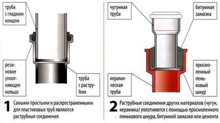 Kanalizacijos vamzdžių sujungimo schema