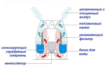 Conventional humidifier device