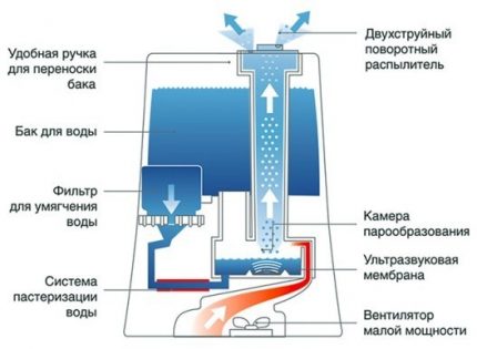 Schéma ultrazvukového zvlhčovača