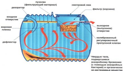 El principio del tanque séptico anaeróbico