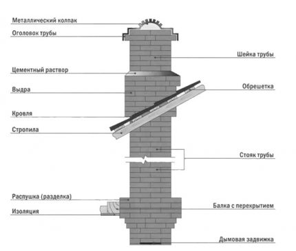 Disposition de la cheminée en brique