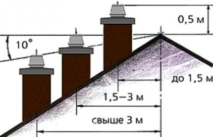 Layout of the chimney pipe