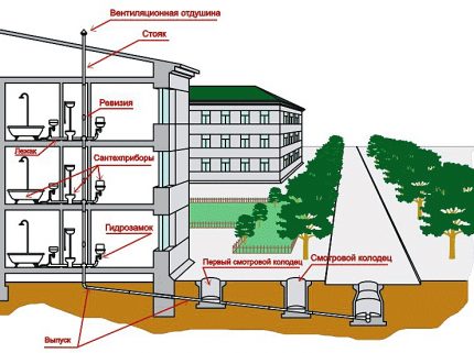 Avloppssystem i en byggnad med flera våningar
