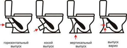 أنواع الإفراج عن المرحاض
