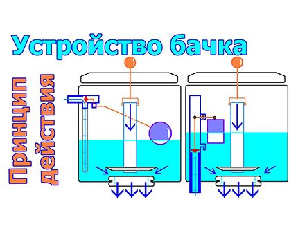 The principle of operation of the inlet and drain valve