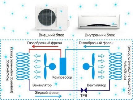 The principle of operation of a compression air conditioner