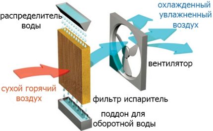 Het principe van de werking van de verdampings-airconditioning