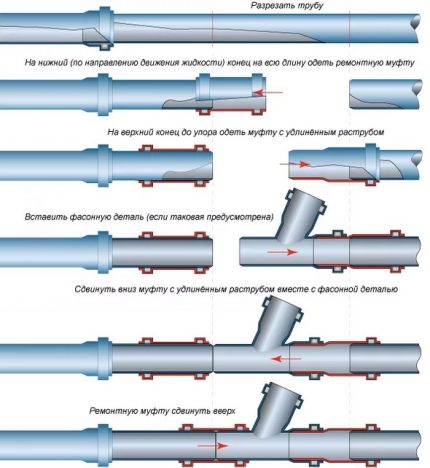 Schemes of plumbing couplings