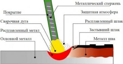 Ilustrație schematică a sudării
