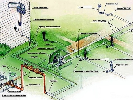 Verschillende irrigatiesystemen