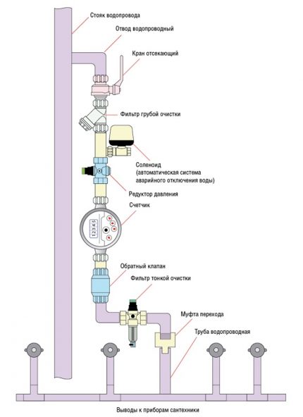 Le schéma classique de l'approvisionnement en eau dans la maison