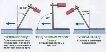 The angle of the electrode when welding metal