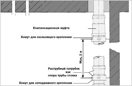 Shema uključivanja ovratnika na liniju sa zvonom