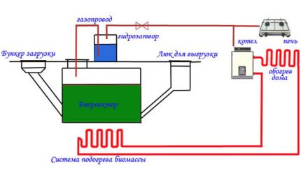 Bioģeneratora shēma