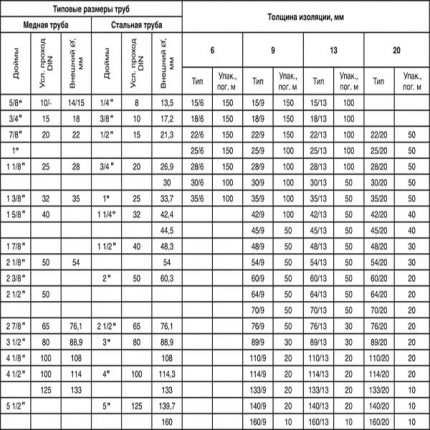 Table of sizes of copper and steel pipes