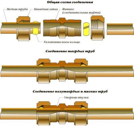 Pipe fittings connection diagrams