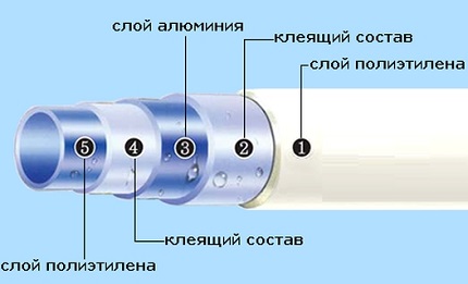 Estructura de la tubería